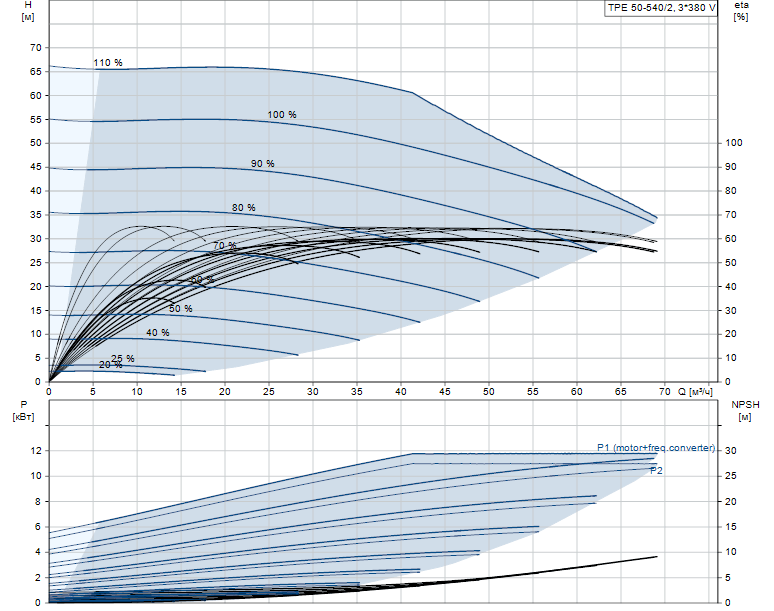Гидравлические характеристики насоса Grundfos TPE 50-540/2-A-F-A-BQQE 3X400 50HZ артикул: 99113940