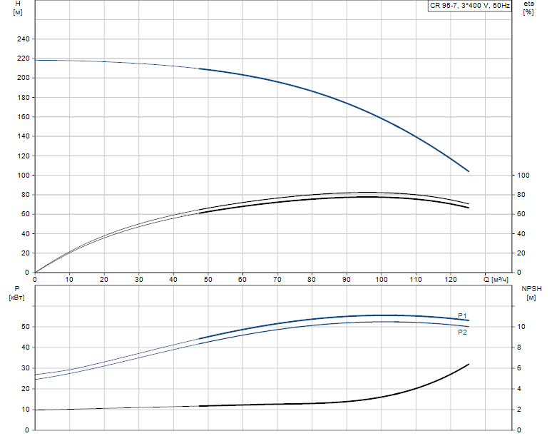 Гидравлические характеристики насоса Grundfos CR 95-7 A-F-A-E-HQQE артикул: 99141744