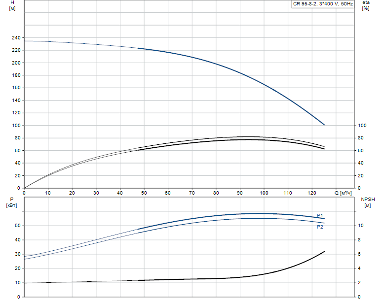 Гидравлические характеристики насоса Grundfos CR 95-8-2 A-F-A-E-HQQE артикул: 99141745