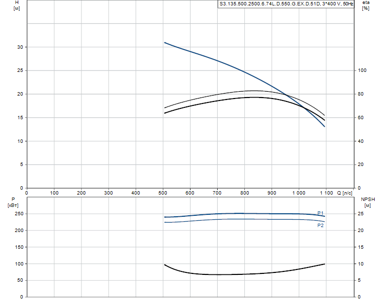 Гидравлические характеристики насоса Grundfos S3.135.500.2500.6.74L.D.550.G.EX.D.51D артикул: 99156382