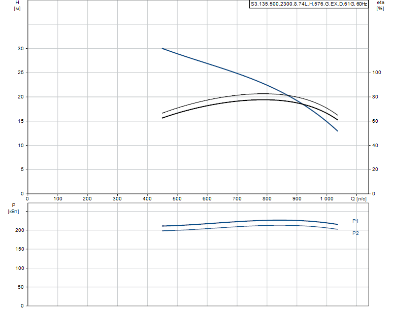 Гидравлические характеристики насоса Grundfos S3.135.500.2300.8.74L.H.576.G.EX.D.61G артикул: 99156606
