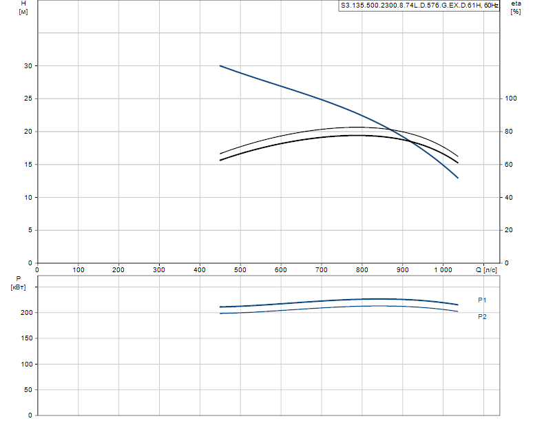Гидравлические характеристики насоса Grundfos S3.135.500.2300.8.74L.D.576.G.EX.D.61H артикул: 99156608