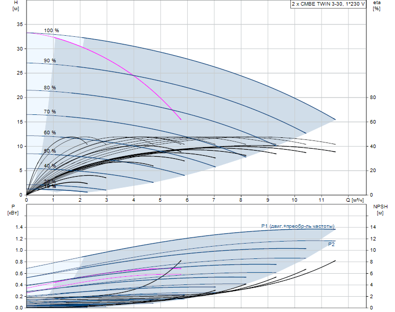 Насосная станция Grundfos CMBE TWIN 3-30 I-U-C-C-D-A 1x230 50/60 Hz ...