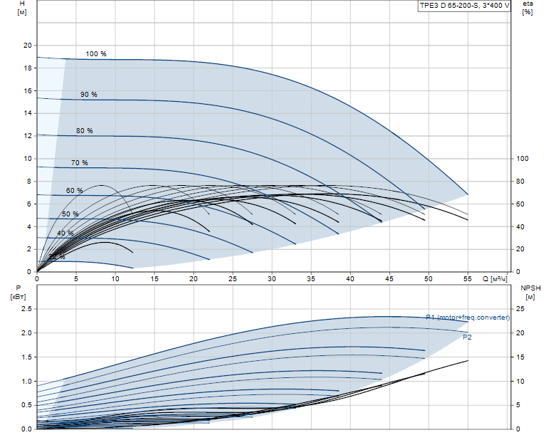 Гидравлические характеристики насоса Grundfos TPE3 D 65-200-S-A-F-A-BQBE артикул: 99272631