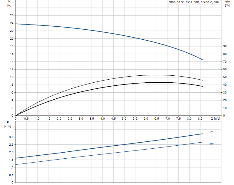 Гидравлические характеристики насоса Grundfos SEG.50.31.EX.2.50B артикул: 99274387