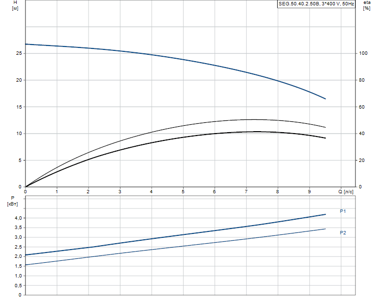 Гидравлические характеристики насоса Grundfos SEG.50.40.2.50B артикул: 99274388