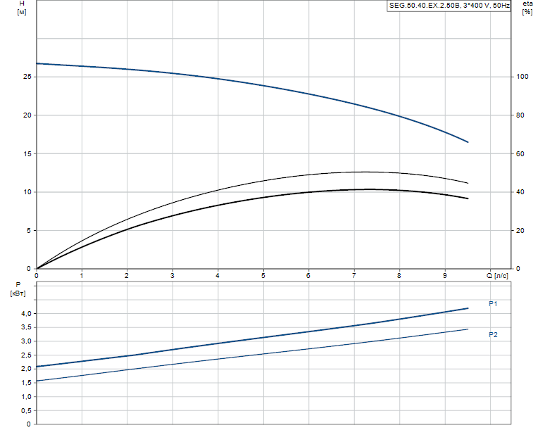 Гидравлические характеристики насоса Grundfos SEG.50.40.EX.2.50B артикул: 99274389