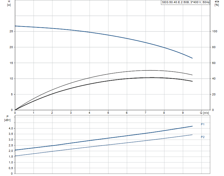 Гидравлические характеристики насоса Grundfos SEG.50.40.E.2.50B артикул: 99274438