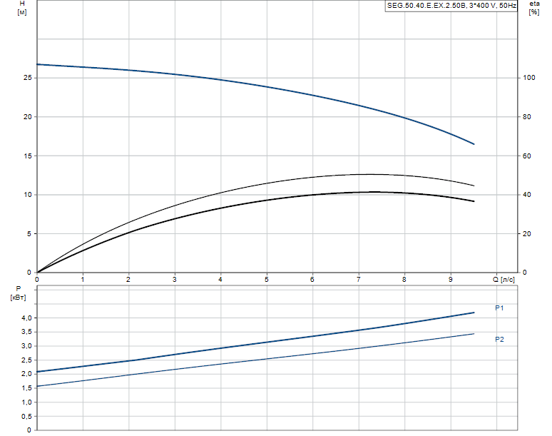 Гидравлические характеристики насоса Grundfos SEG.50.40.E.EX.2.50B артикул: 99274439