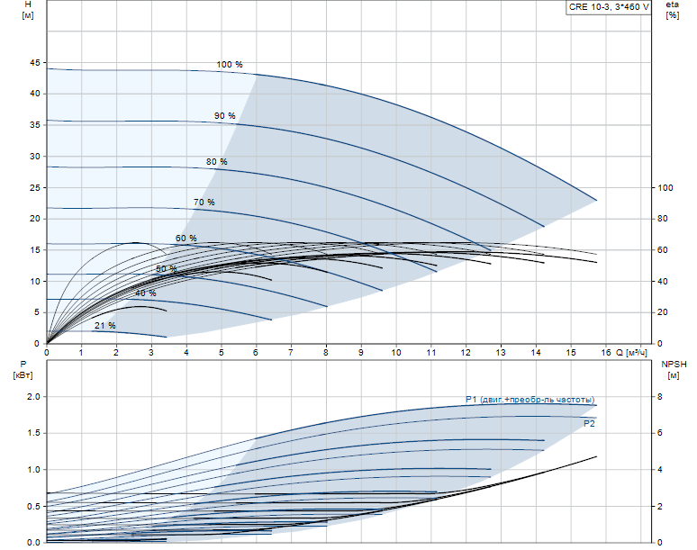 Насос Grundfos CRE 10-3 V-A-A-E-HQQE артикул: 99302120