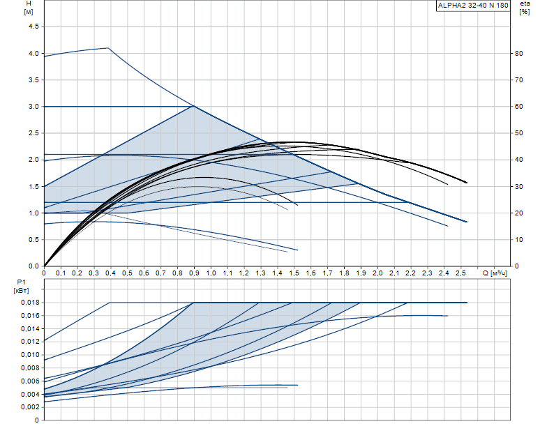 Гидравлические характеристики насоса Grundfos ALPHA2 32-40 N 180 1x230V 50Hz 6H артикул: 99411432