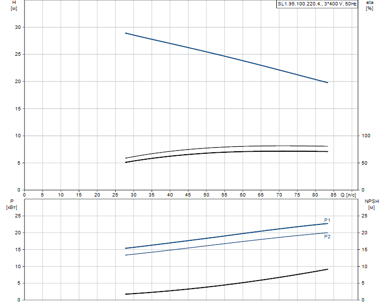 Гидравлические характеристики насоса Grundfos SL1.95.100.220.4.52H.S.Q.N.51D артикул: 99411795