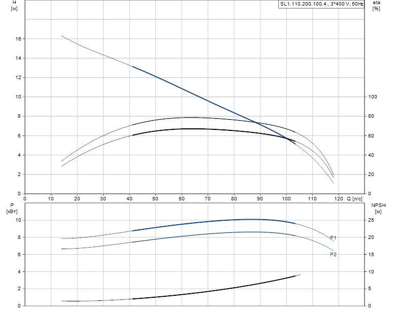 Гидравлические характеристики насоса Grundfos SL1.110.200.100.4.52M.S.Q.EX.51D артикул: 99412019
