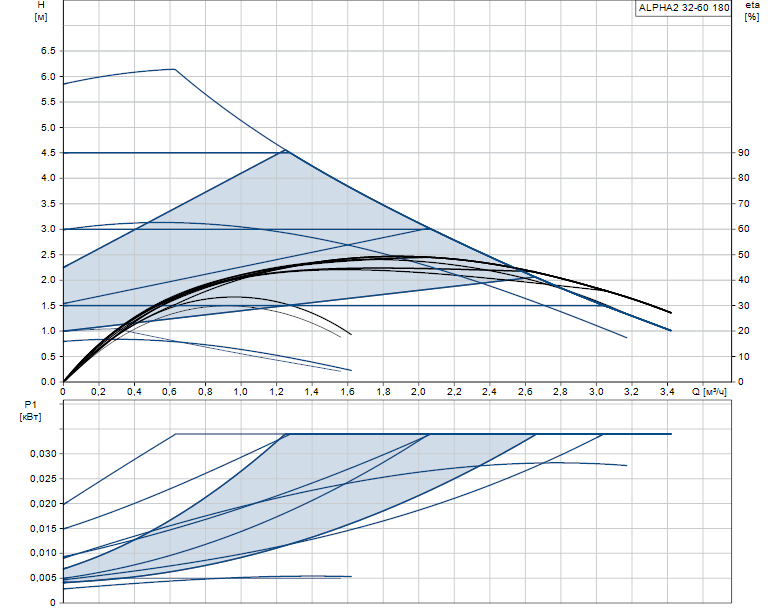 Гидравлические характеристики насоса Grundfos ALPHA2 32-60 180 1x230V 50Hz 6H RU артикул: 99420018