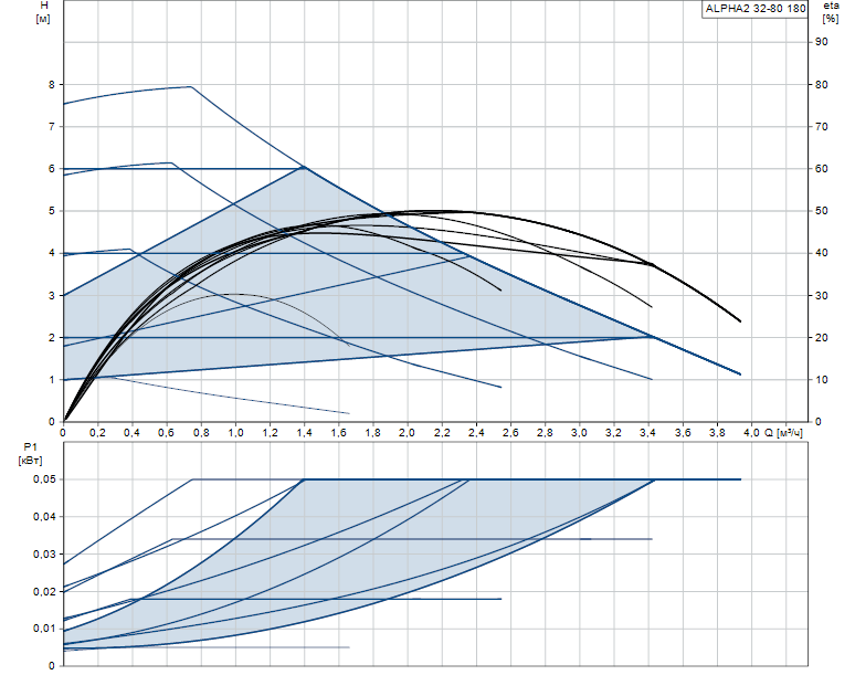 Гидравлические характеристики насоса Grundfos ALPHA2 32-80 180 1x230V 50Hz 6H RU артикул: 99420020