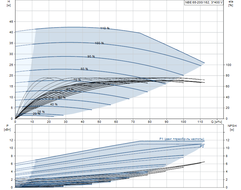 Гидравлические характеристики насоса Grundfos NBE 65-200/162 S2AF2BBQQE артикул: 99534608