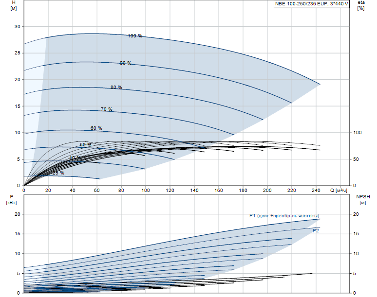 Гидравлические характеристики насоса Grundfos NBE 100-250/236 EUP AF2ABQQE артикул: 99543598
