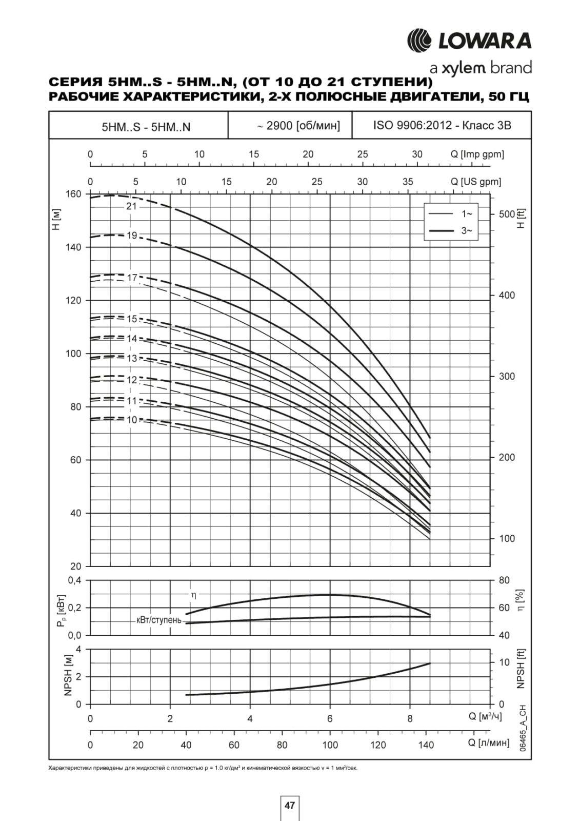 Гидравлические характеристики насоса Lowara 5HM17S30T  (Q1BE) артикул: 104604701