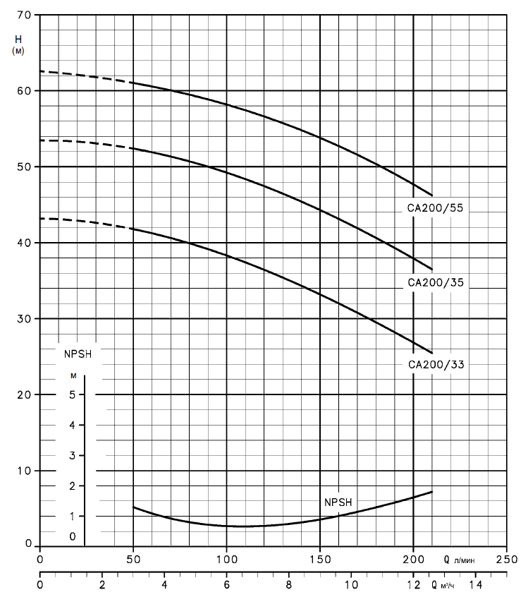 Гидравлические характеристики насоса Lowara CA 200/55/D артикул: 104490100