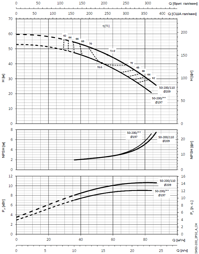 Гидравлические характеристики насоса Lowara ESHE 50-200/110/P25VSSA артикул: 101860480