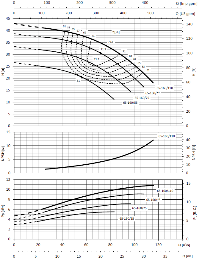 Гидравлические характеристики насоса Lowara LNEE 65-160/110/P25VCS4 артикул: 101880970