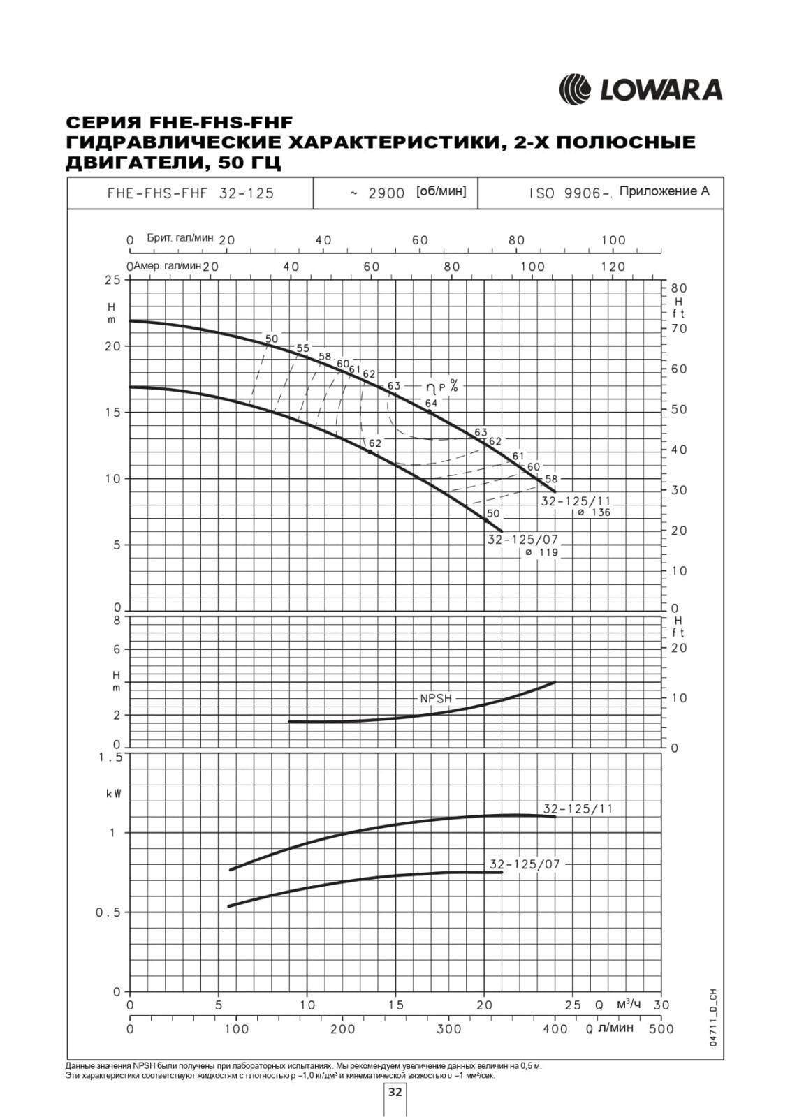 Гидравлические характеристики насоса Lowara FHE 32-125/11/D артикул: 104500010