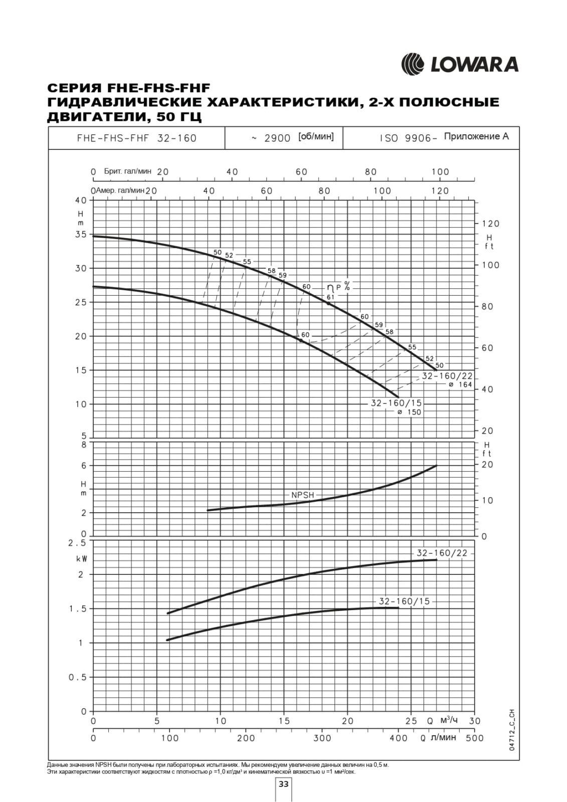 Гидравлические характеристики насоса Lowara FHEM 32-160/22/P артикул: 101394540