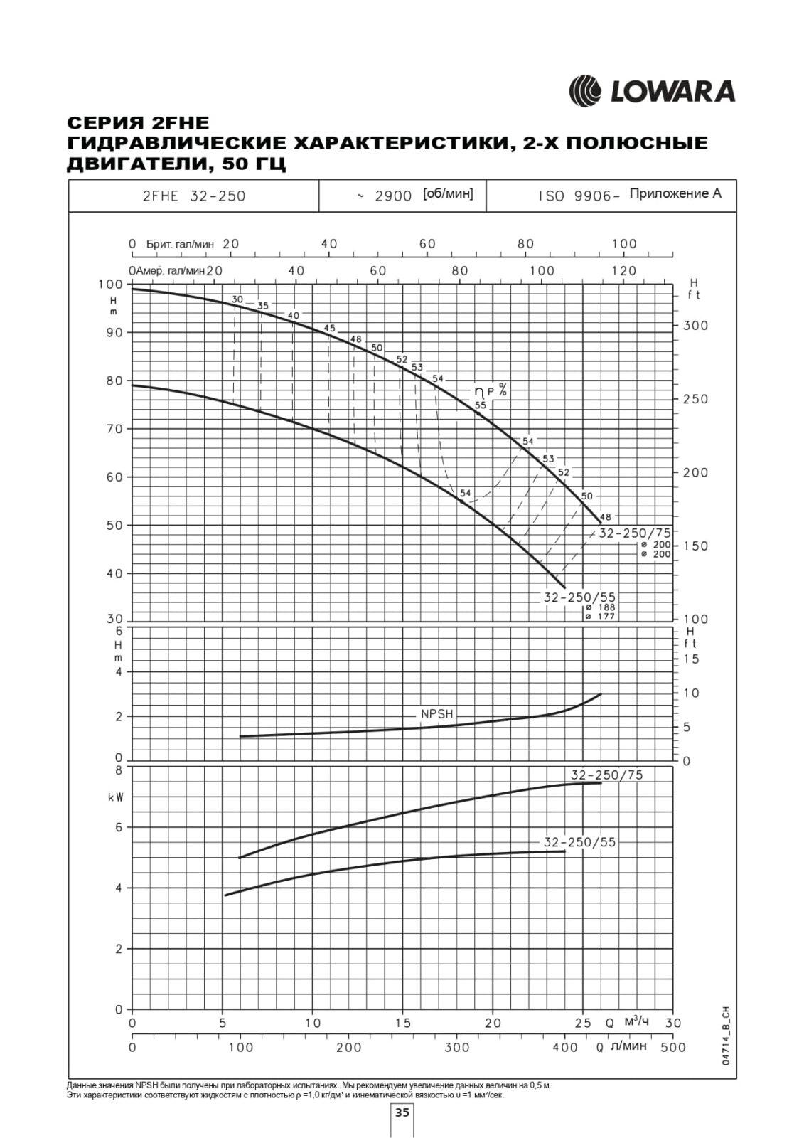 Гидравлические характеристики насоса Lowara 2FHE 32-250/55/P артикул: 101390090