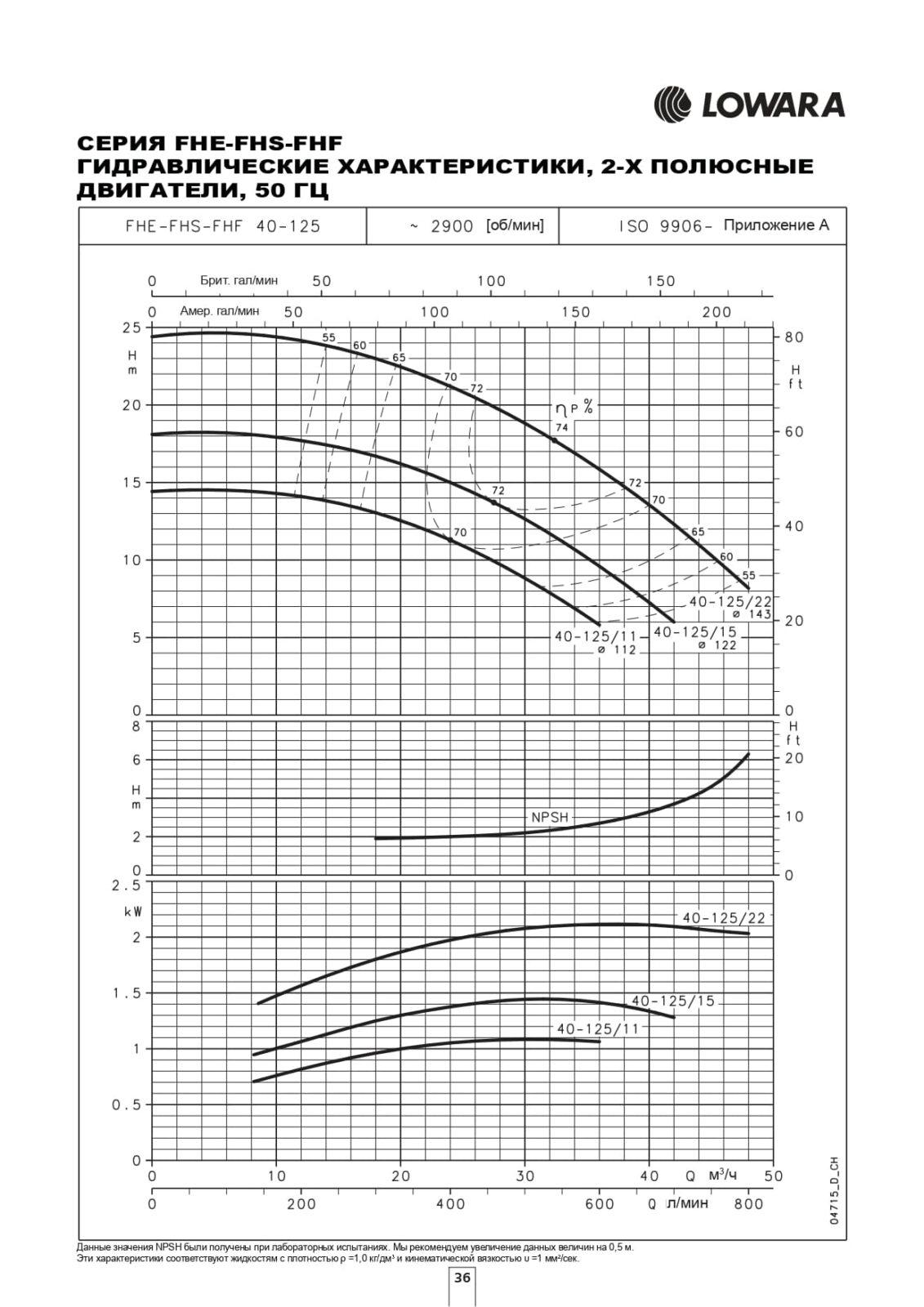 Гидравлические характеристики насоса Lowara FHEM 40-125/11/A артикул: 107440550