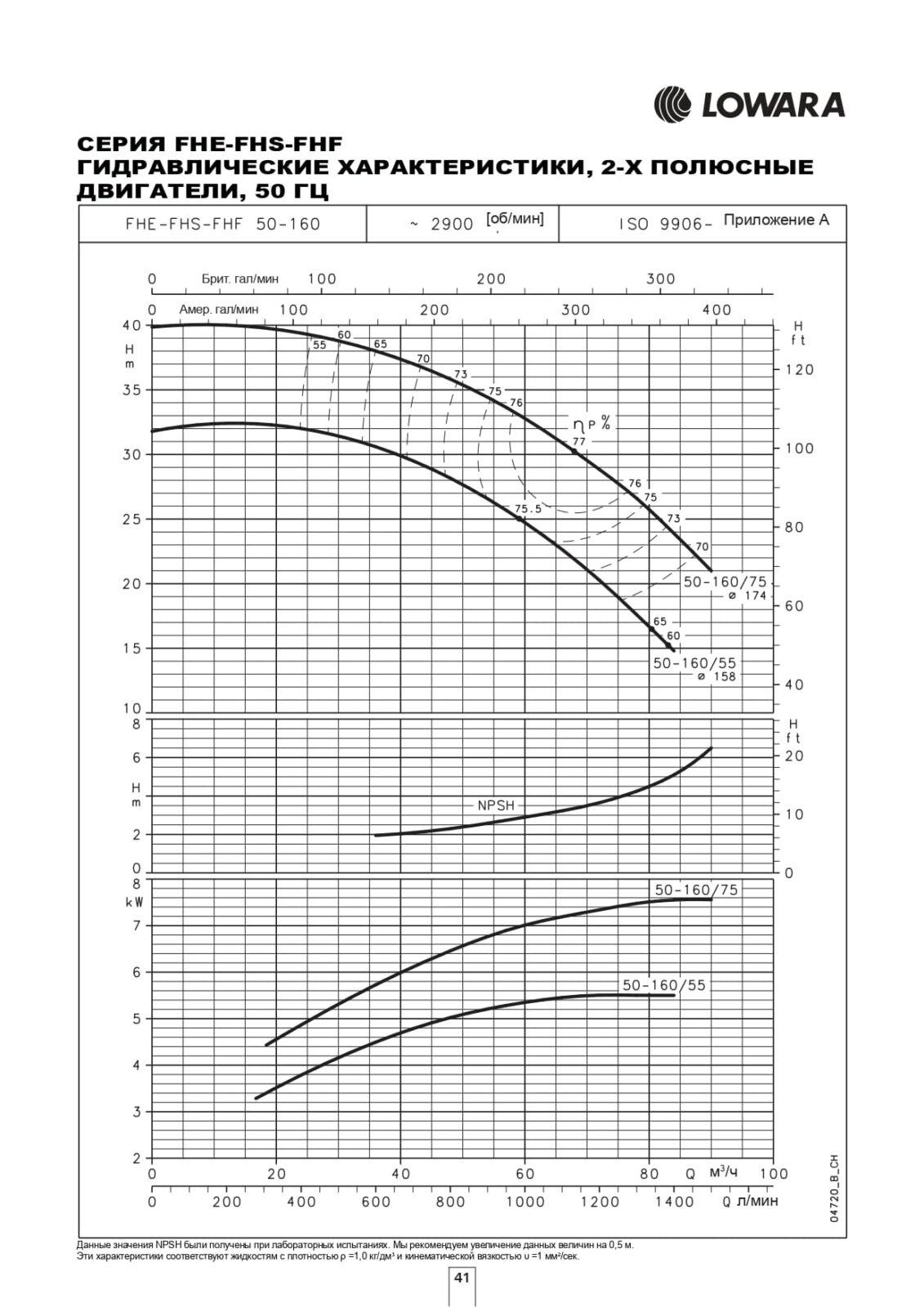 Гидравлические характеристики насоса Lowara FHE 50-160/75/P артикул: 101390320