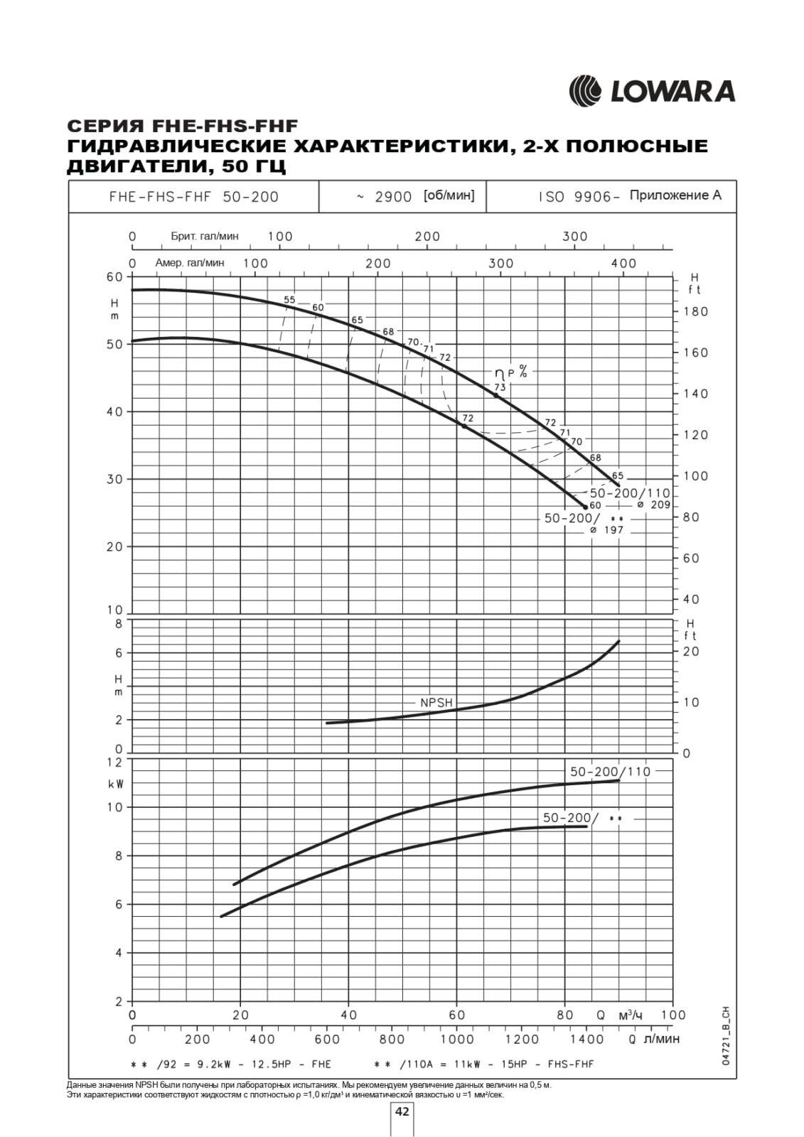Гидравлические характеристики насоса Lowara FHS 50-200/110A/P артикул: 101390950