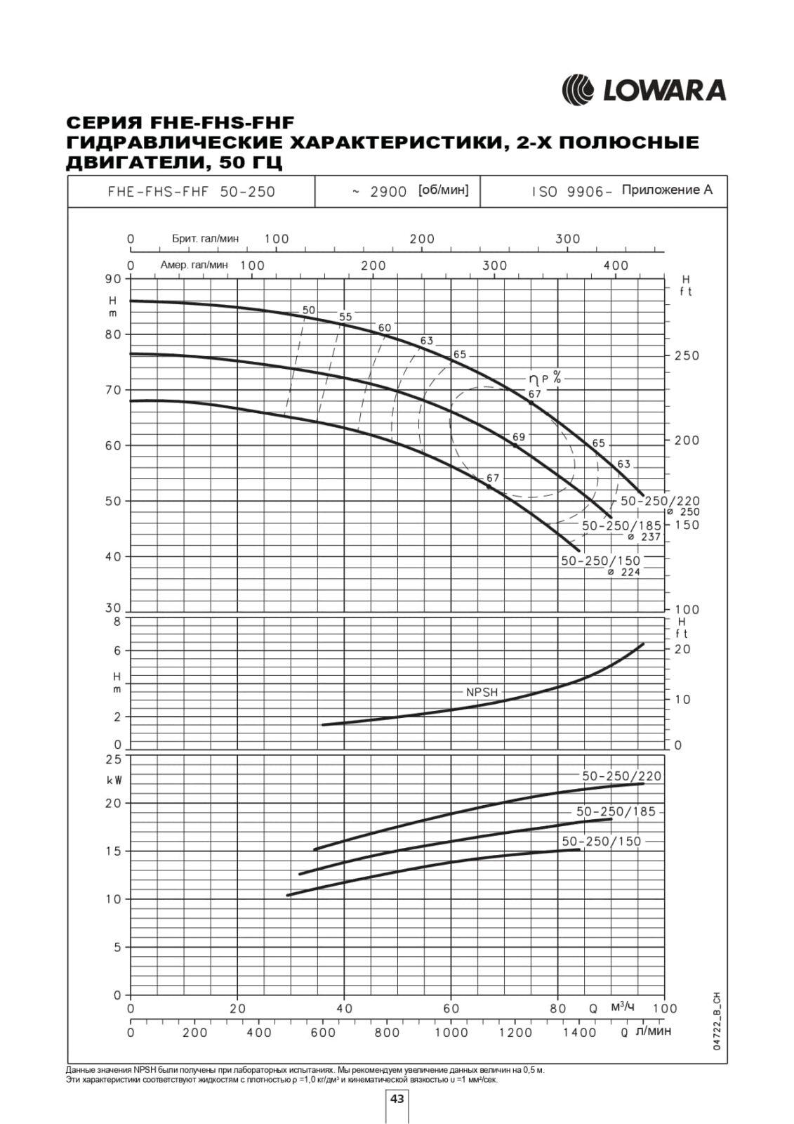 Гидравлические характеристики насоса Lowara FHS 50-250/150/P артикул: 101390970