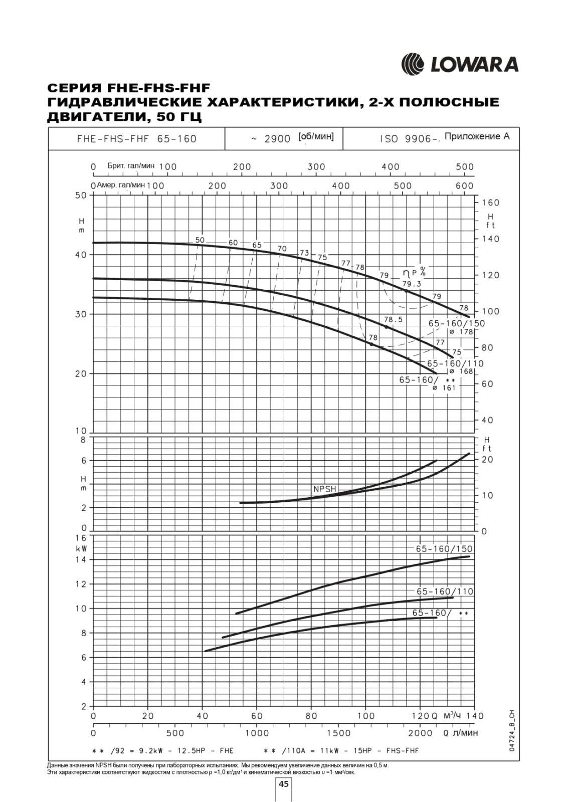 Гидравлические характеристики насоса Lowara FHS 65-160/150/P артикул: 101391080