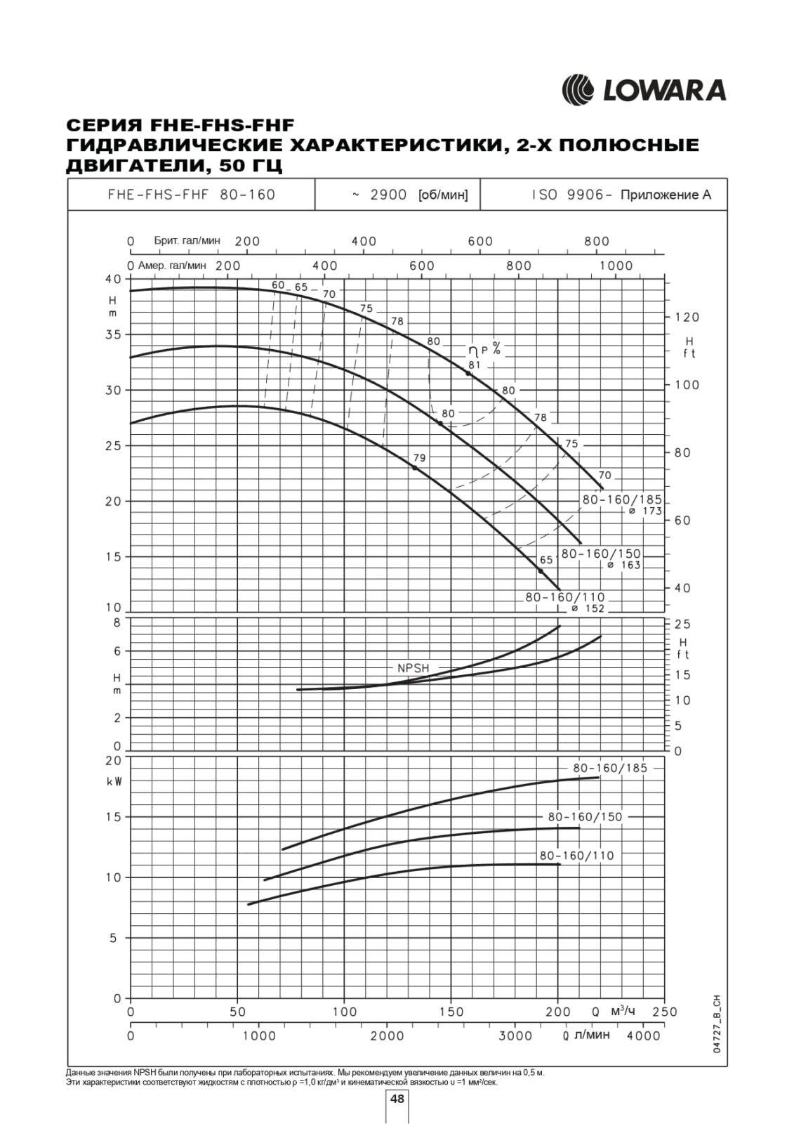Гидравлические характеристики насоса Lowara FHE 80-160/185/P артикул: 101390580