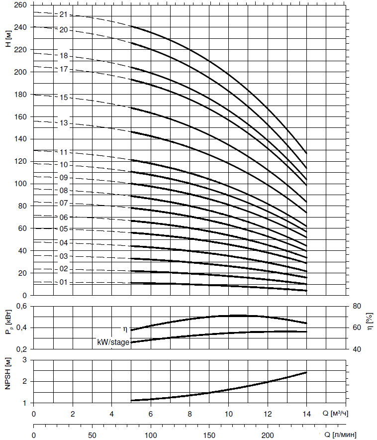 Гидравлические характеристики насоса Lowara 10SV09F040T/D артикул: 1016LD231