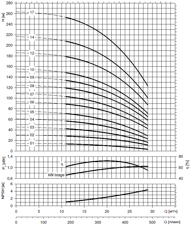 Гидравлические характеристики насоса Lowara 22SV05F055T/D артикул: 1016LD651