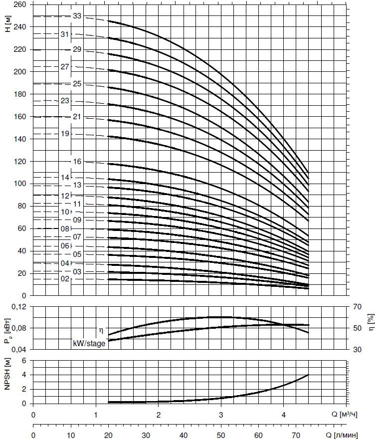 Гидравлические характеристики насоса Lowara 3SV06F005T артикул: 1016L0461