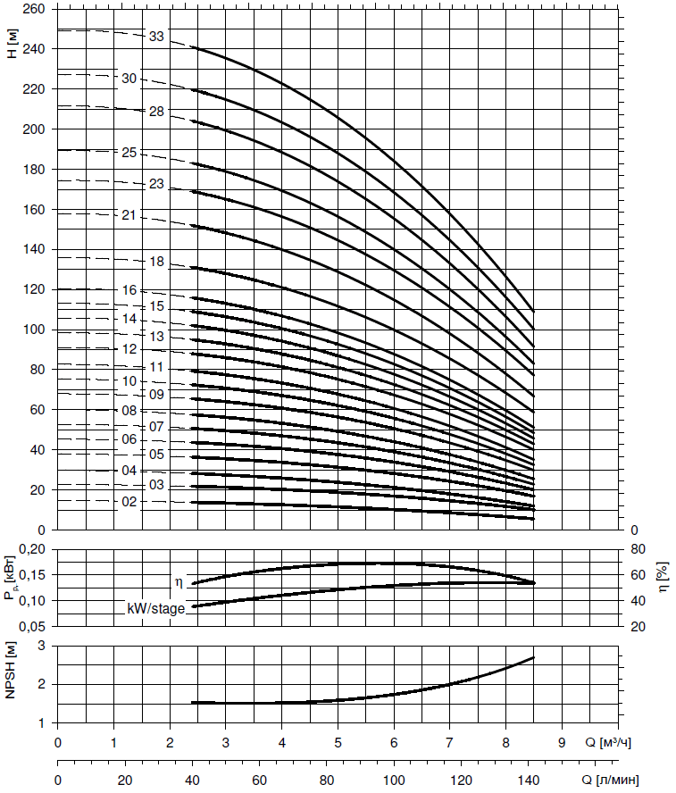 Гидравлические характеристики насоса Lowara 5SV06F011T/D артикул: 1016LC831