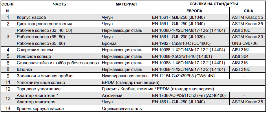 Конструкция насоса Lowara NSCE 80-160/220/P25VCC4 артикул: 101840850