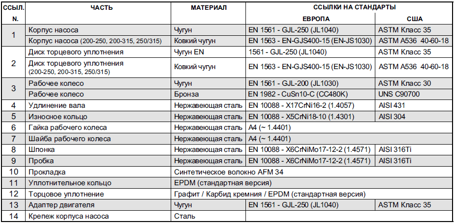 Конструкция насоса Lowara NSCS 80-400/300/W45VCC4 артикул: 703740750