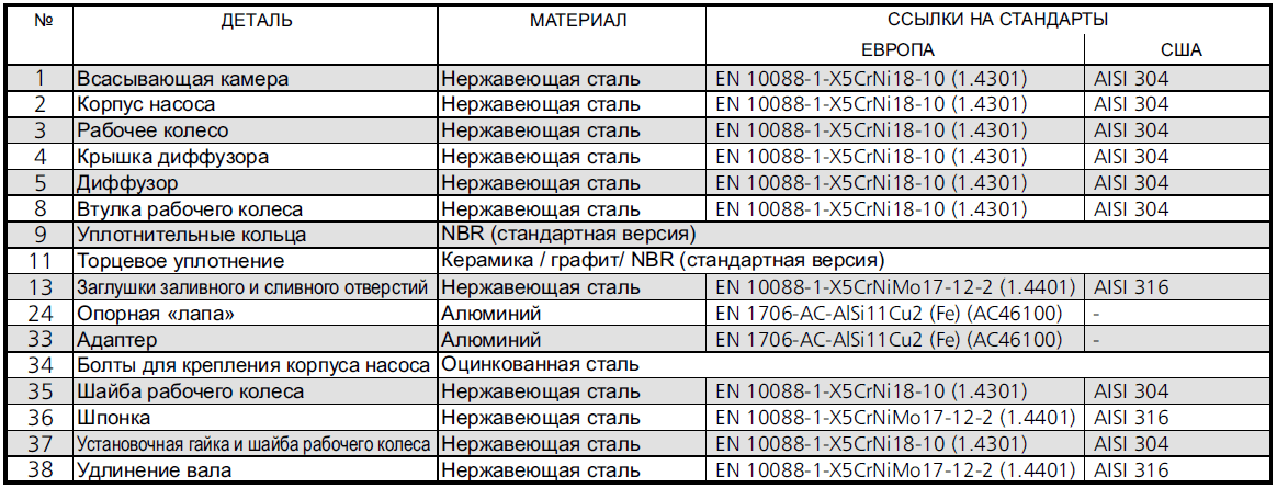 Конструкция насоса Lowara CAM 70/34/B артикул: 101810010