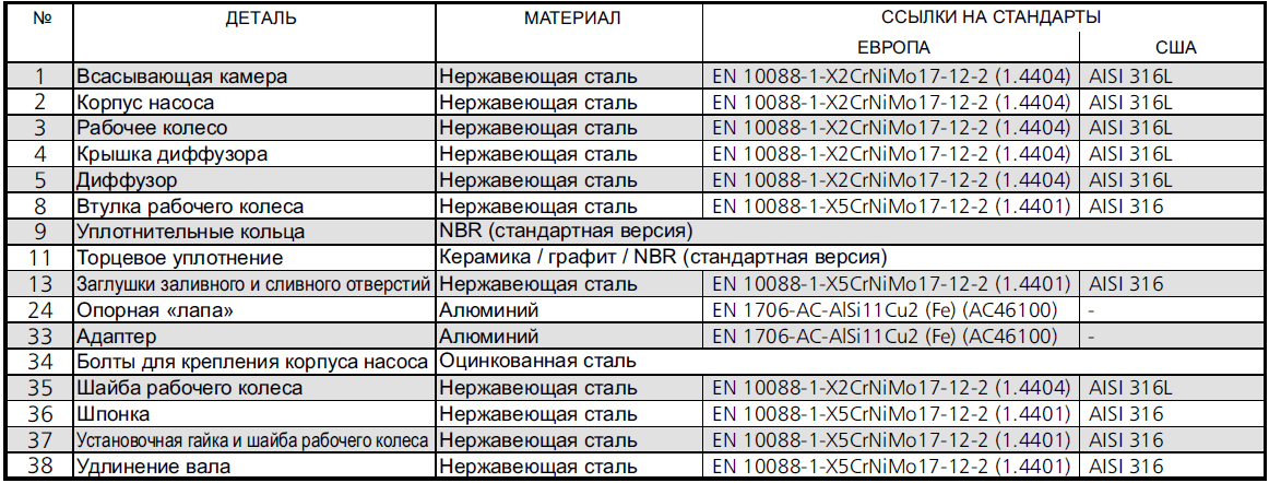 Конструкция насоса Lowara CAM 70/33N/B артикул: 101810004