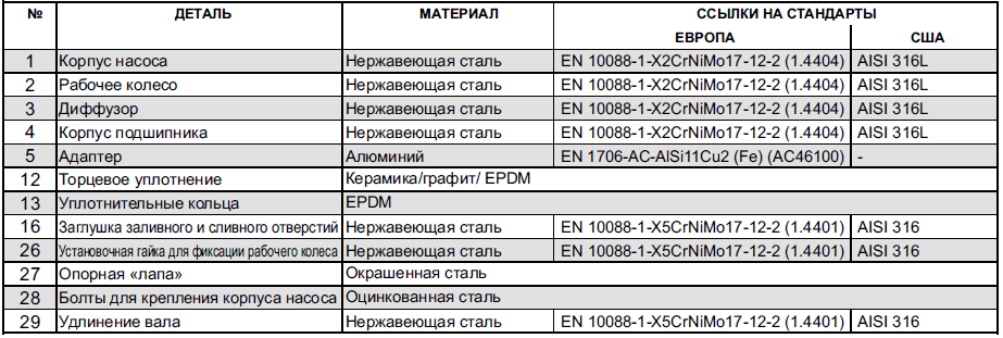Конструкция насоса Lowara CEAM 370/2N/A артикул: 107330104
