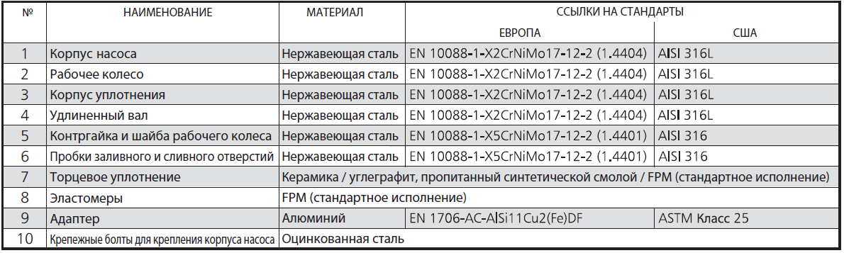Конструкция насоса Lowara COM  350/07/A артикул: 107350020