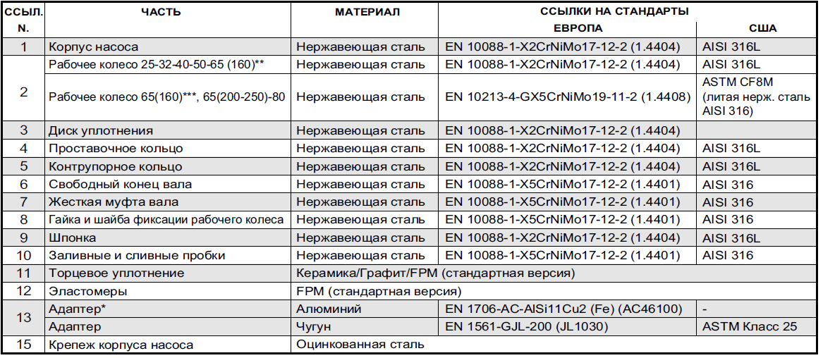 Конструкция насоса Lowara ESHE 32-200/30/P25RSSA артикул: 101860190