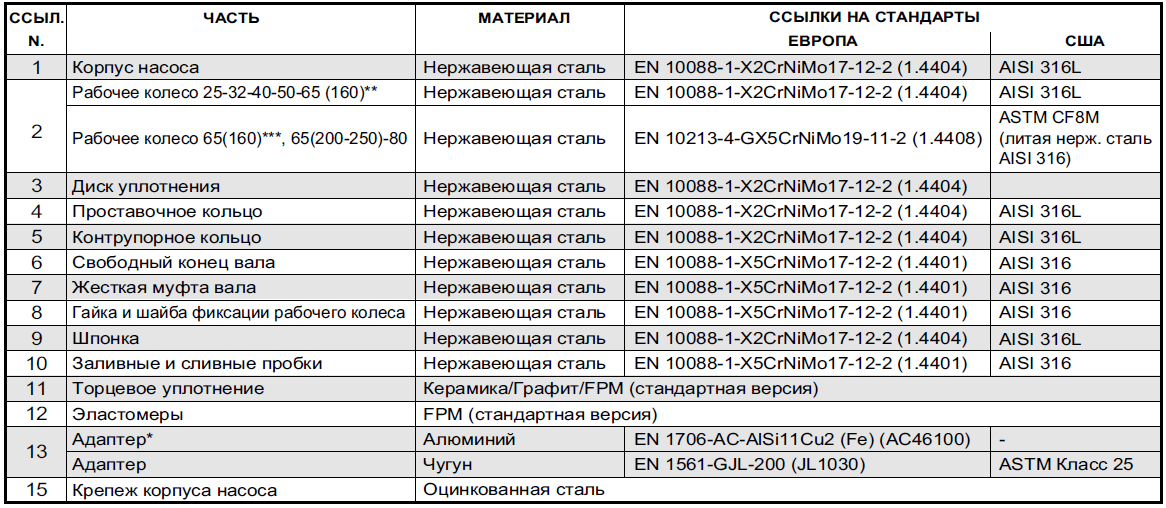 Конструкция насоса Lowara ESHE 80-250/110/P45VSNA артикул: 101863760
