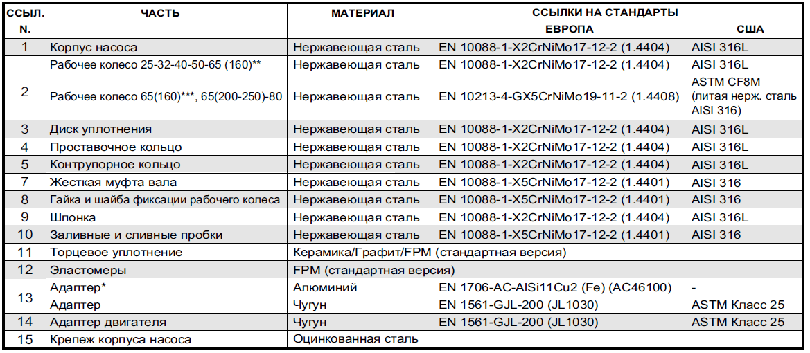 Конструкция насоса Lowara ESHS 80-200/40/P45VSNA артикул: 101864430