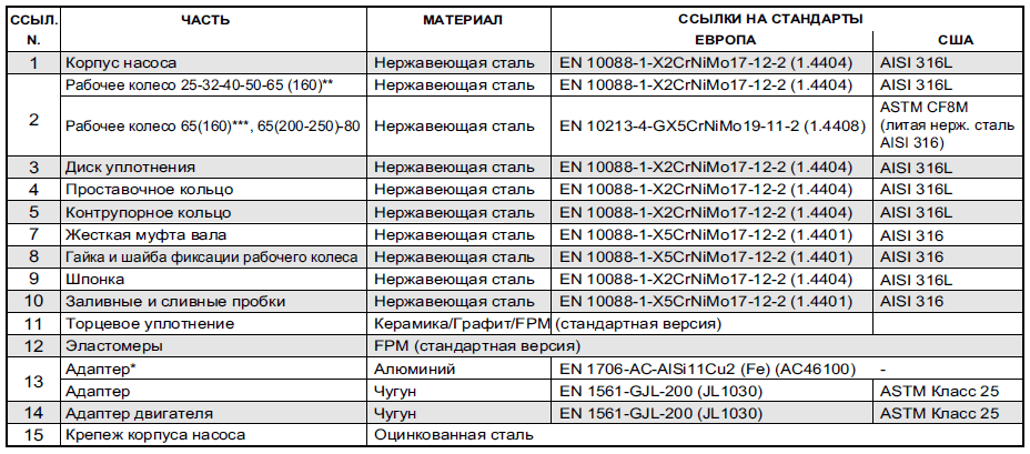 Конструкция насоса Lowara ESHS 80-250/110/P45VSNA артикул: 101864470