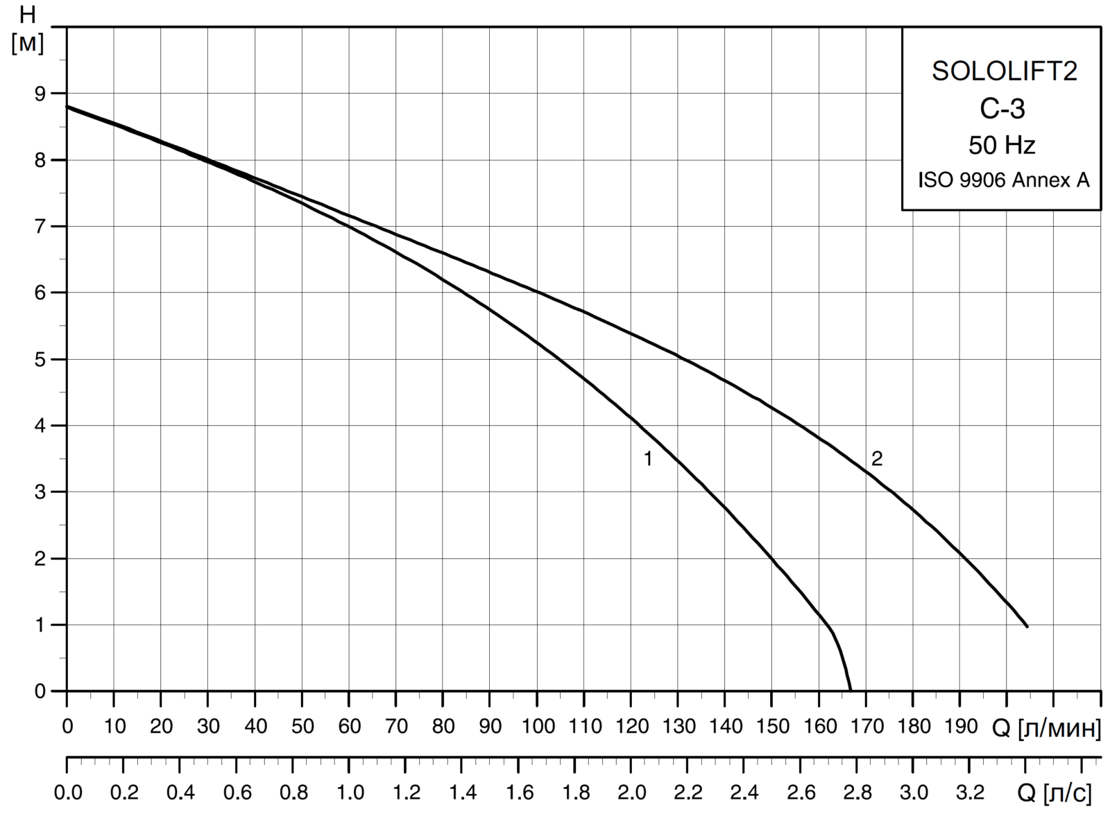 характеристики канализационных насосов. характеристики канализационных насосов. характеристики канализационных насосов. Ebara compact am/15. 75cb.