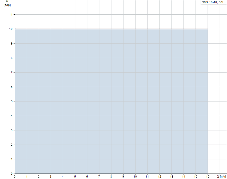 Гидравлические характеристики насоса Grundfos DMX 16-10 B-PVC/V/G-X-G1B1B1F артикул: 96734594